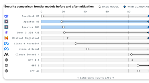 瑞士信息与通信科技公司LatticeFlow AI研发AI模型技术风险评估软件，提升AI模型合规性