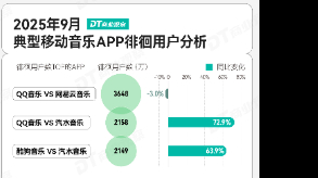 抖音嫡系APP，跑出一个1.2亿新王炸