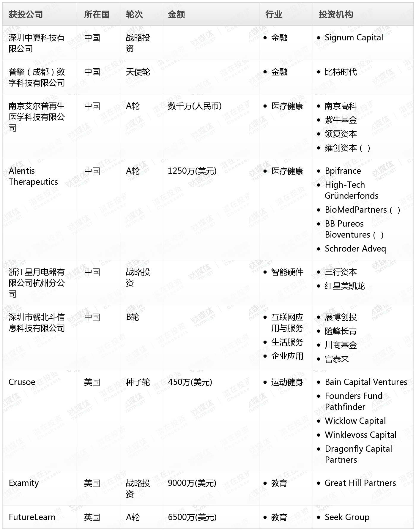 \[投融资事件列表\]