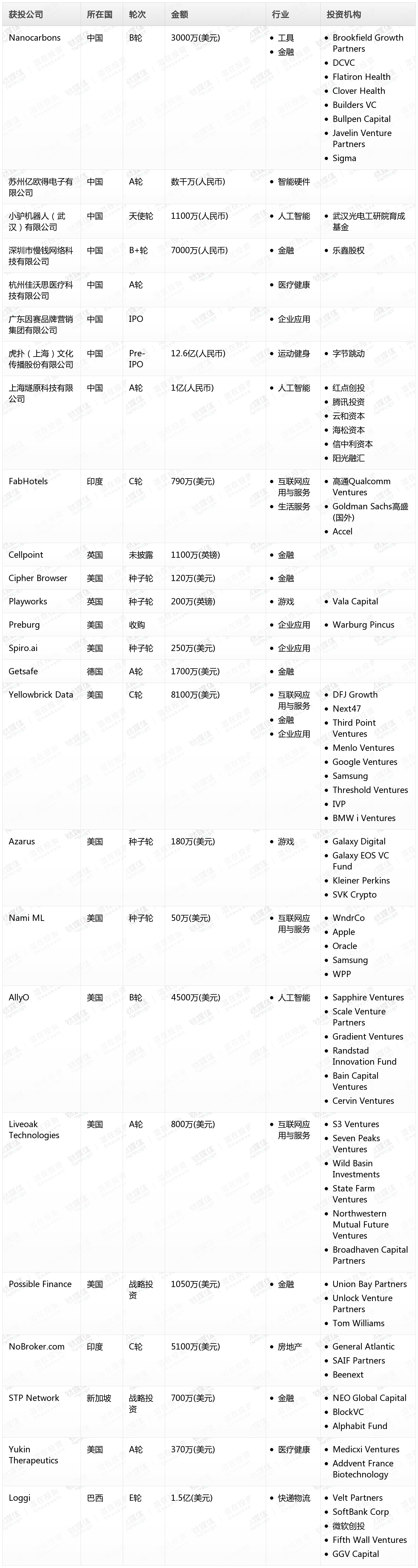 \[投融资事件列表\]