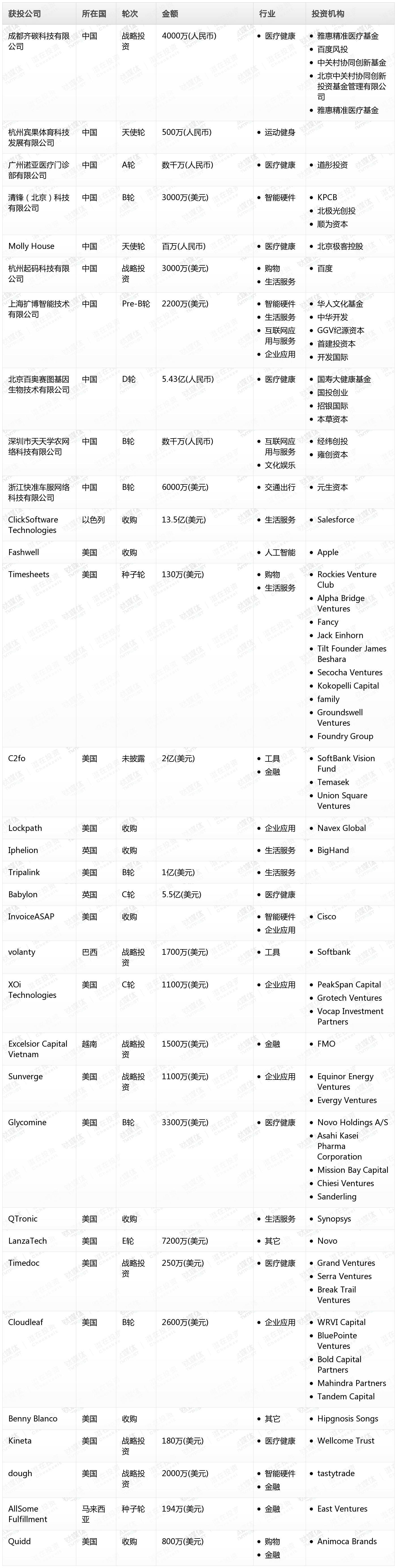 \[投融资事件列表\]