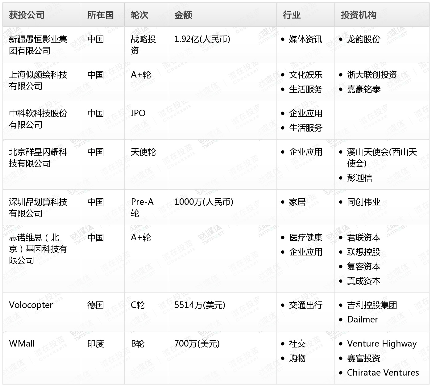 \[投融资事件列表\]