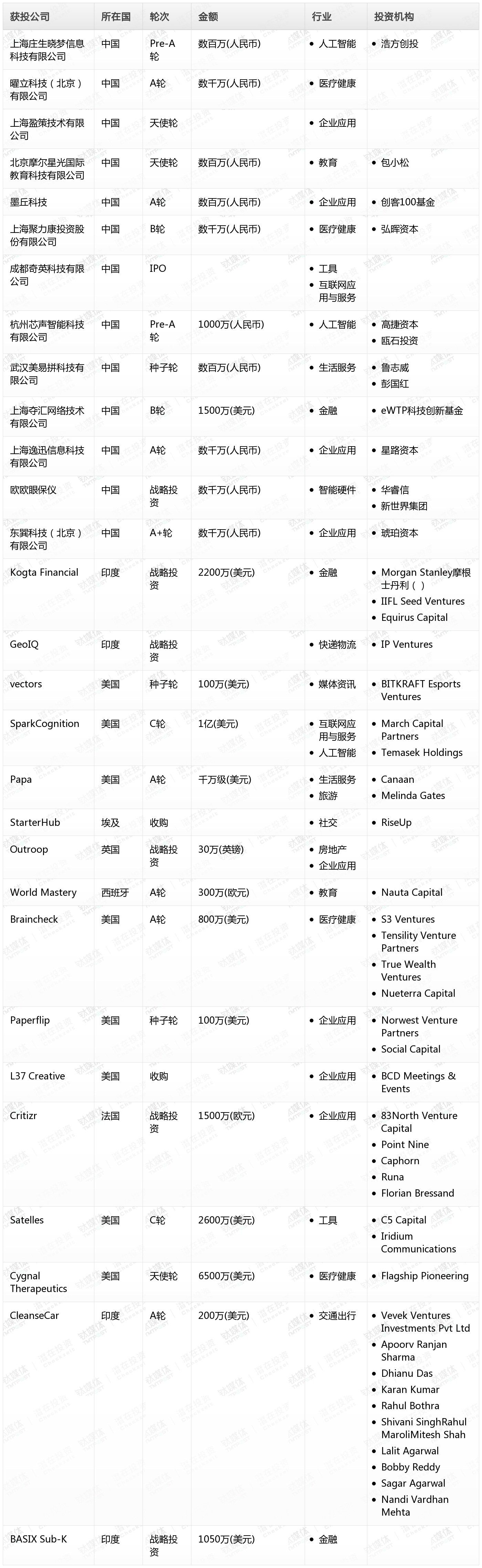 \[投融资事件列表\]