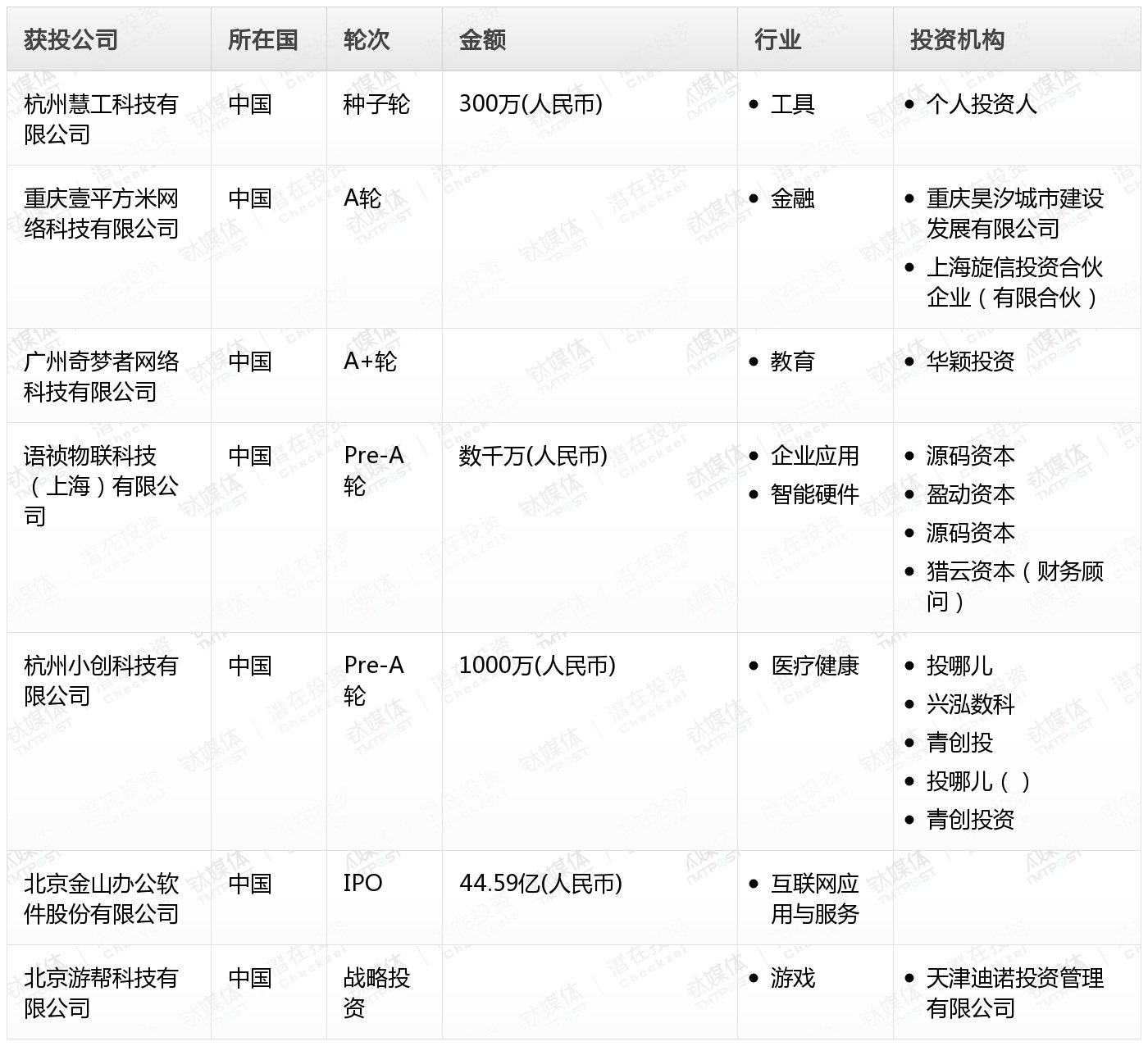 清风猫Pro创投日报:11月18日收录投融资项目7起