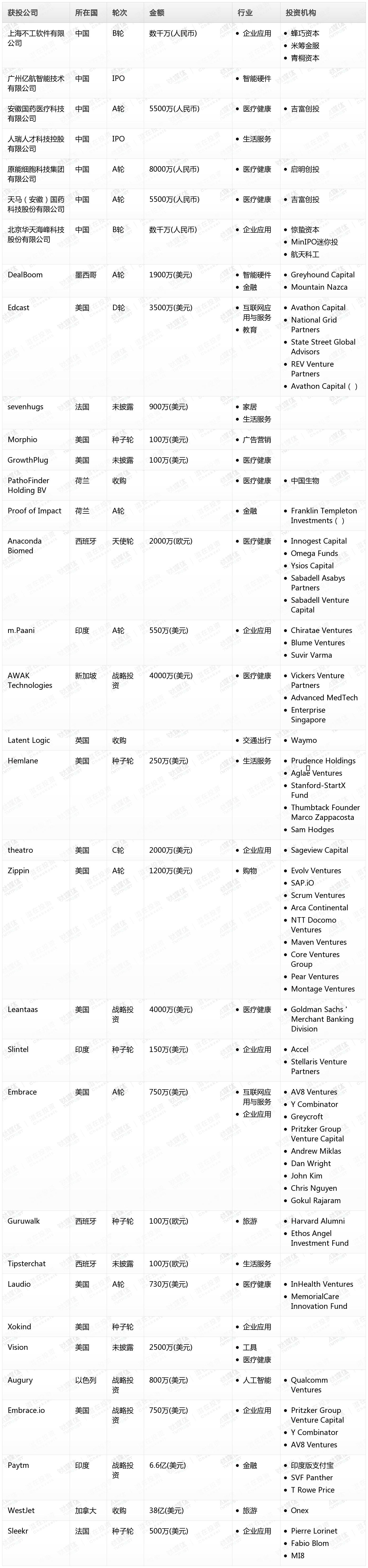 清风猫Pro创投日报:12月13日收录投融资项目34起