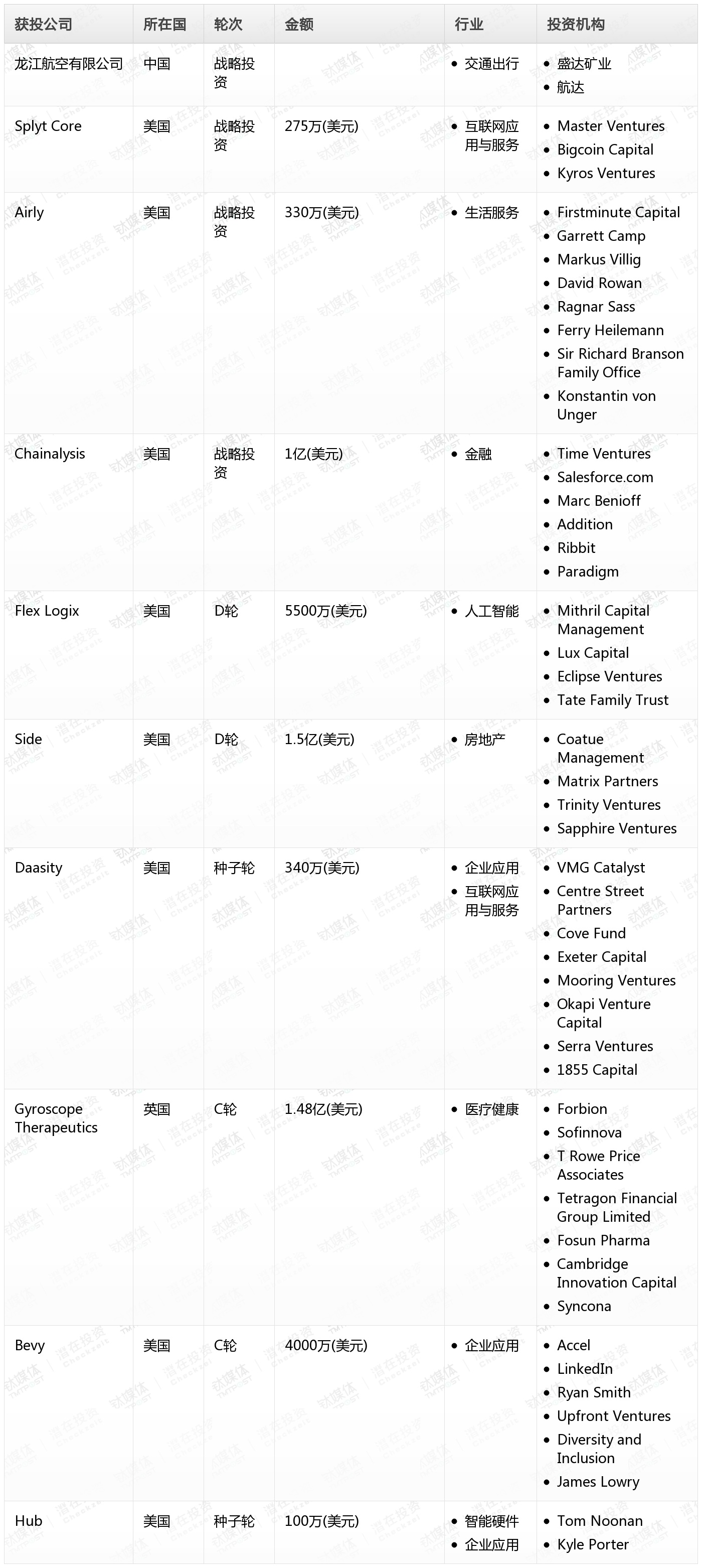 钛媒体Pro创投日报:3月27日收录投融资项目10起插图 钛媒体Pro创投日报:3月27日收录投融资项目10起