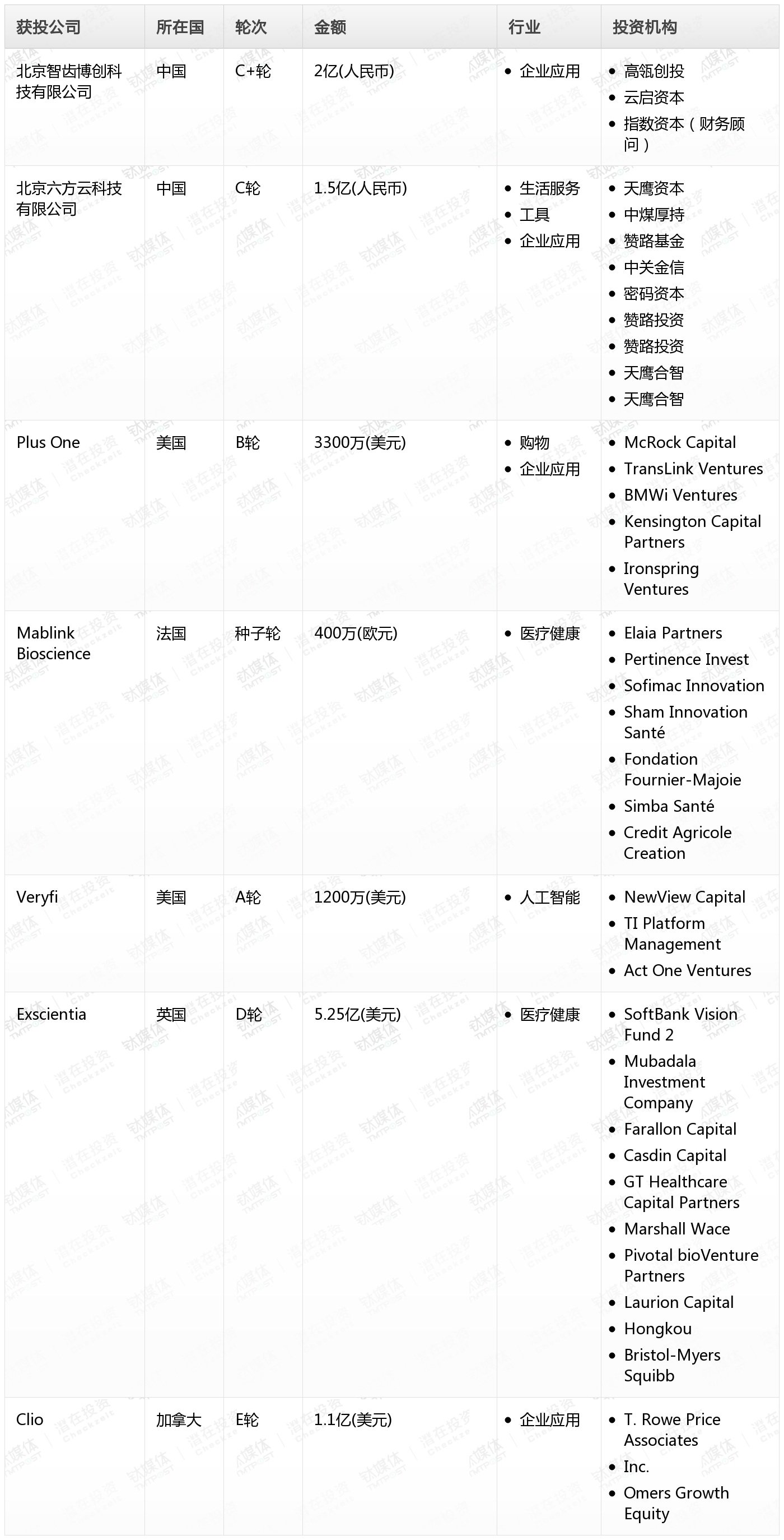 钛媒体Pro创投日报:4月28日收录投融资项目7起插图 钛媒体Pro创投日报:4月28日收录投融资项目7起