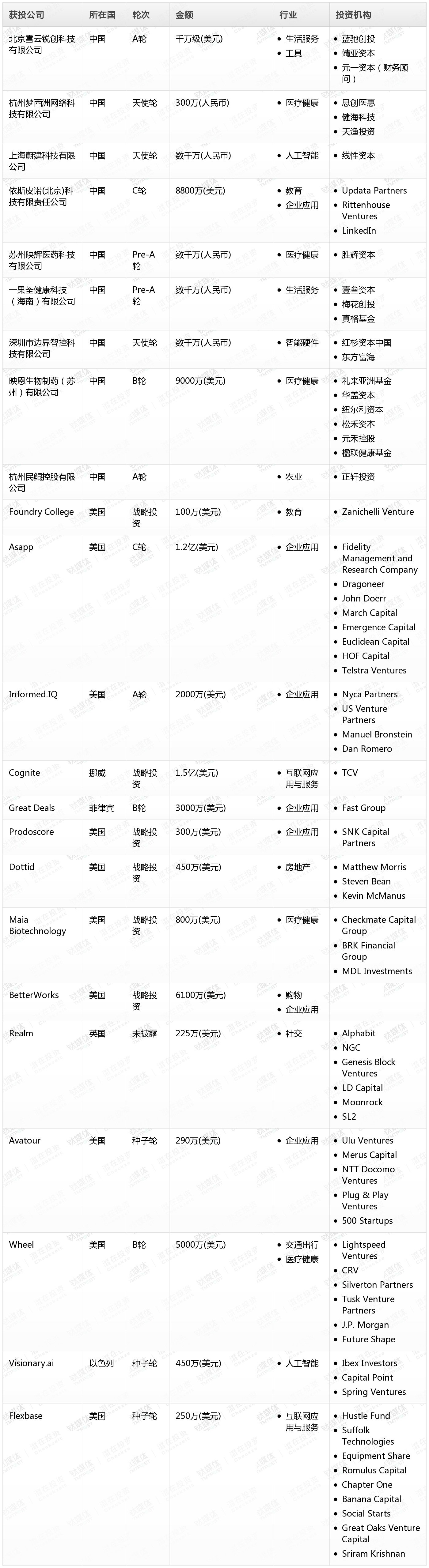 钛媒体Pro创投日报:5月20日收录投融资项目23起插图(1) 钛媒体Pro创投日报:5月20日收录投融资项目23起