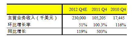 唯品会Q4营收达预期不难