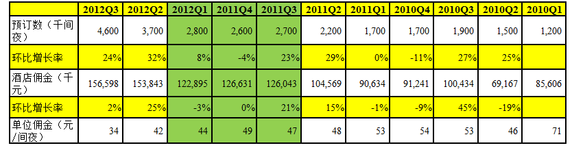 艺龙的亏损与OTA价格战