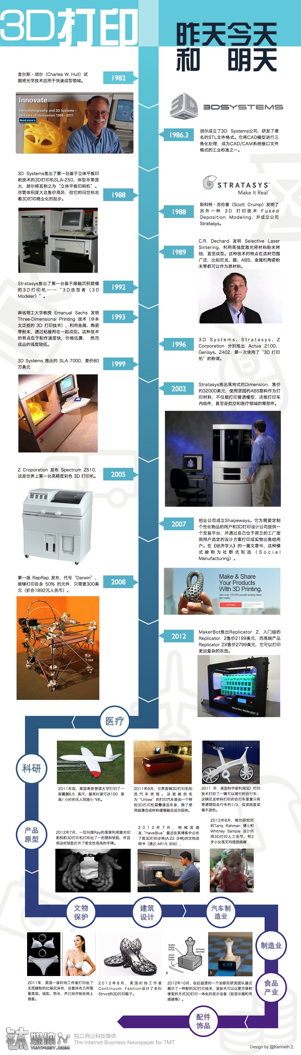 你会投资3D打印吗？——一张图看懂3D打印能干什么