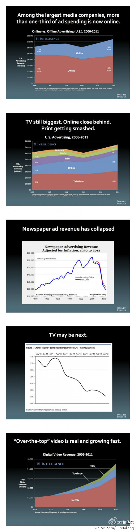 社交化媒体时代，传统媒体的自我革命路线图