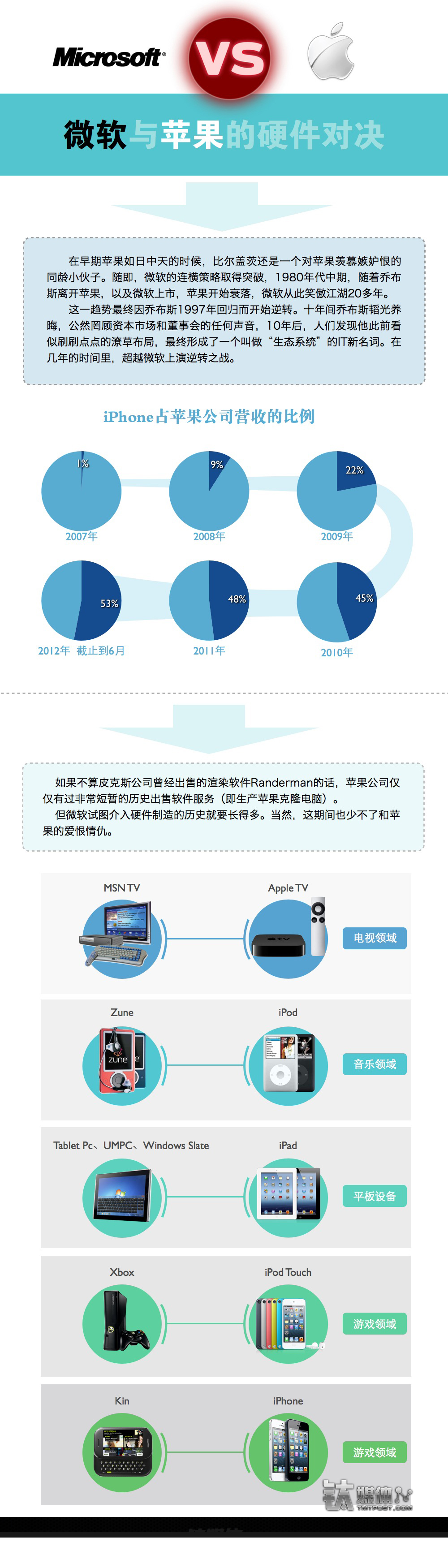 【读图】苹果与微软的硬件对决