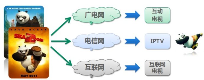 独家解读: IPTV集成播控平台整合对产业影响