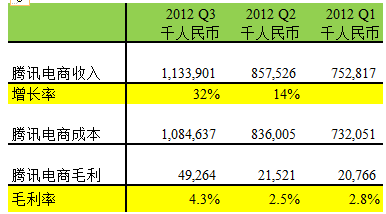 腾讯的电商帝国梦还有多远？