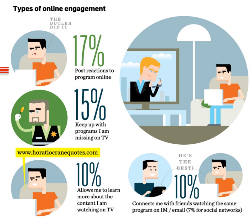 网络视频技术问答(8)：当我们在看电视时，我们还在干什么？