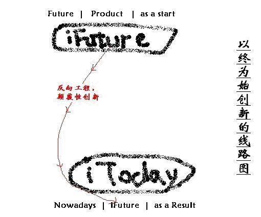 乔小斯创新论（2）：以终为始，思考十年后的世界