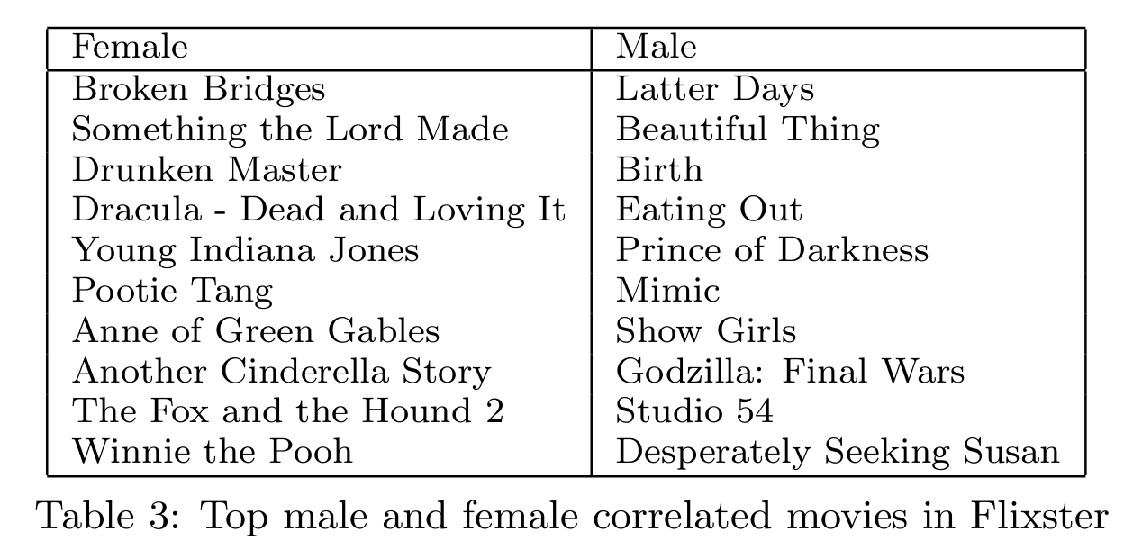 网络视频技术问答(15)：能否根据一个人的电影评分猜出他/她的性别？