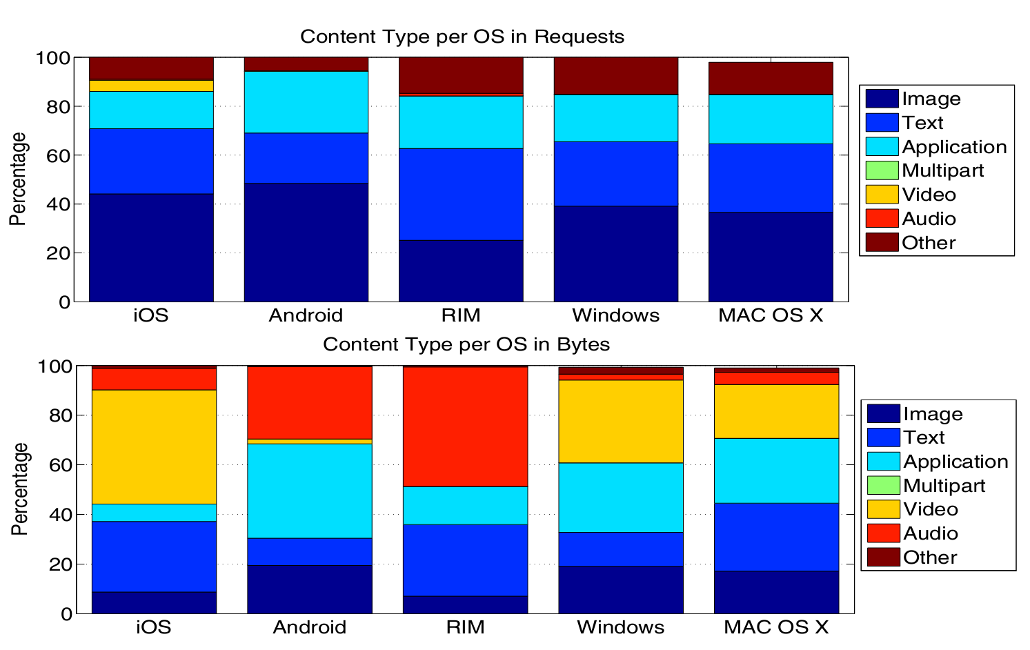 网络视频技术问答(14)：iPhone用户看视频多吗？