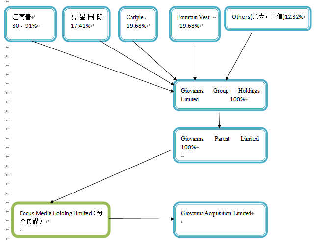 详解分众传媒私有化方案众生相