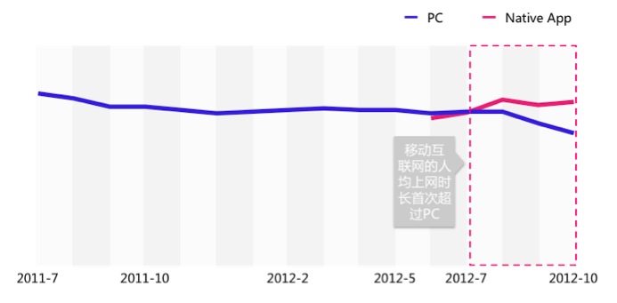 移动互联网报告：移动互联网人均上网时长首次超过PC