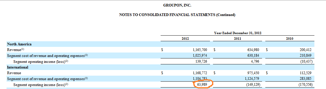 解读Groupon年报：2013年，该盈利了！
