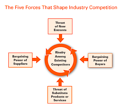 为什么「五力分析」救不了麦可波特？