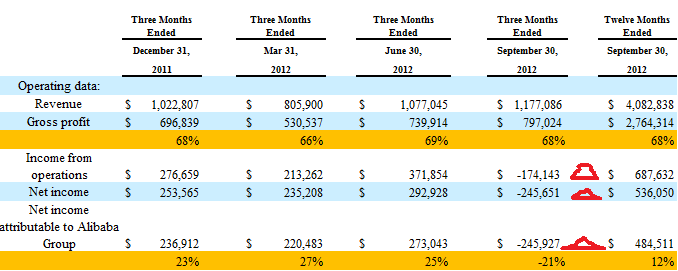  阿里巴巴五亿美元净利润被啥吞噬了？
