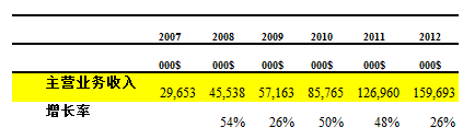 【Hotashang读财报】高德2012年报增长放缓：纯位置服务后劲不足