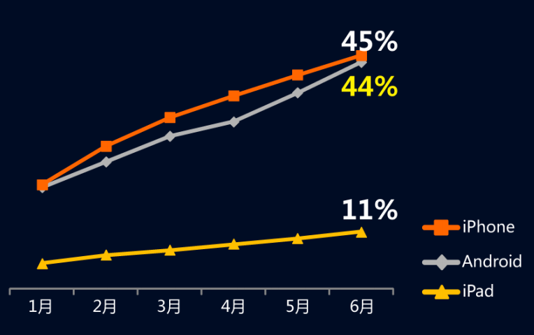 阿里巴巴做云手机不如考虑做平板