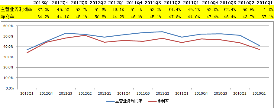 百度Q1主营业务利润率三年一轮回，脚步沉重