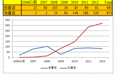 【Hotashang读财报】国内主要经济型酒店从自营到加盟的管理转型