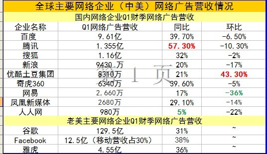 2013全球网络广告市场变革既凶猛又温柔