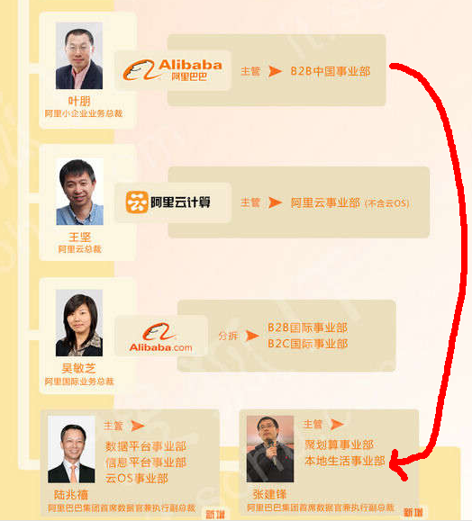 传阿里巴巴CBU将分拆至本地生活事业部，B2B内贸或迎来低谷