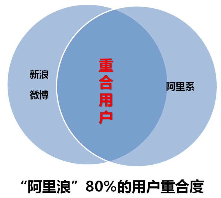 收购新浪微博，阿里你究竟要怎样？