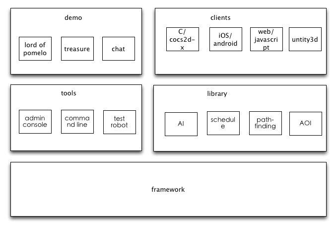 深入浅出node.js游戏服务器开发——Pomelo框架的设计动机与架构介绍