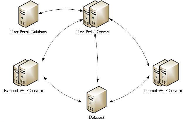 在Windows Azure公有云环境部署企业应用