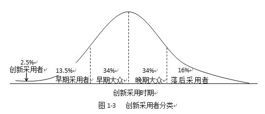 浅析谷歌眼镜市场化策略（一）创新扩散论