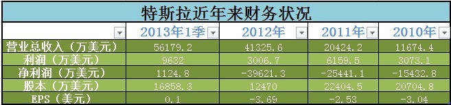 经济学看Tesla：创新从来与资本泡沫齐喑