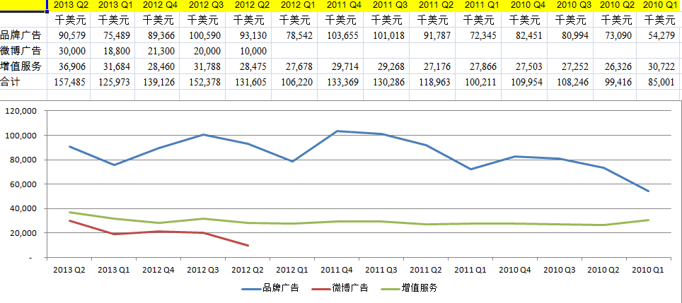 拆解新浪收入猛增之谜：微博信息流广告与淘宝叠加效应