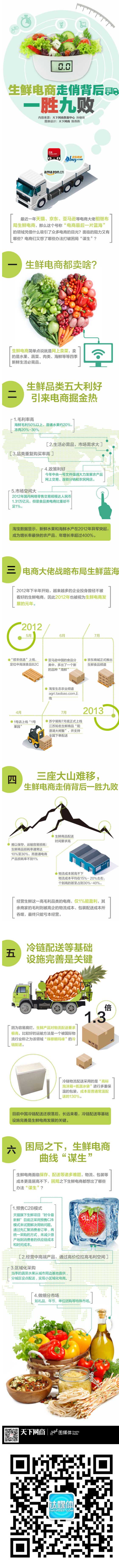 【一周策划】仅1％能盈利，生鲜电商如何曲线谋生？