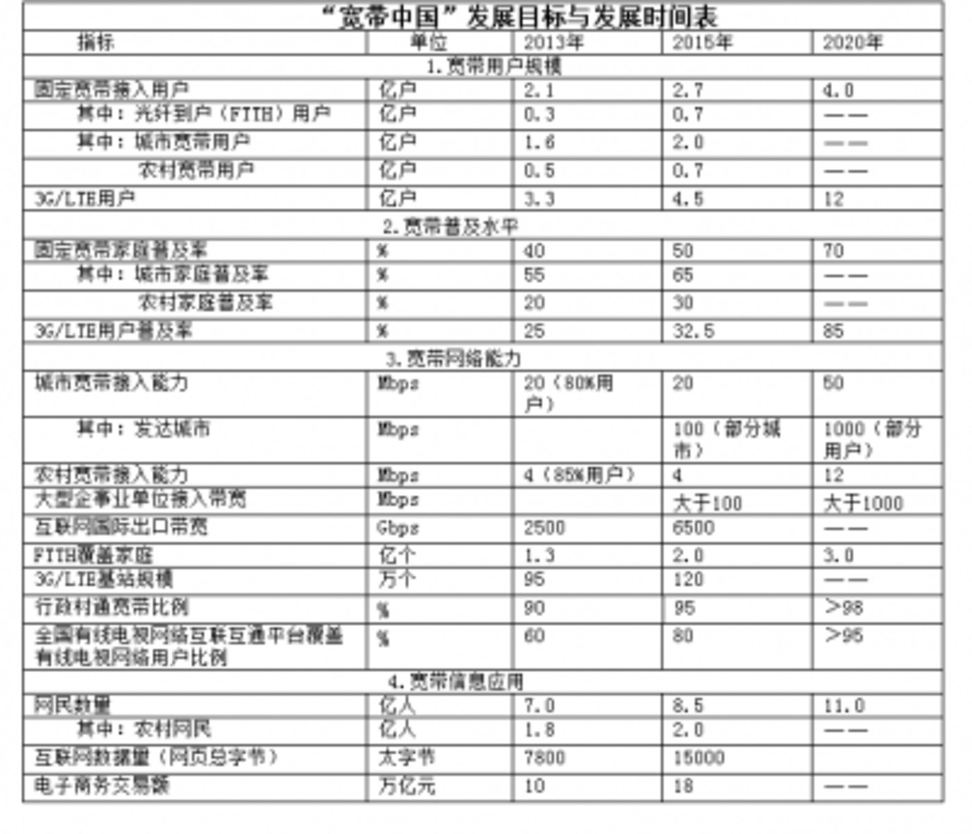 宽带中国战略的几个遗憾 宽带中国战略的几个遗憾