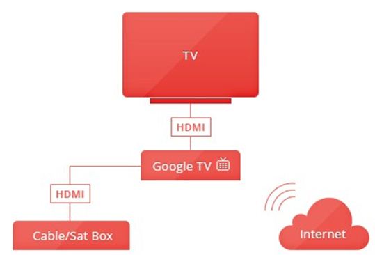 盒子、丸子、棒子：谷歌娱乐影音设备真是层出不穷