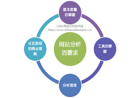 新手应该如何学习网站分析（三）