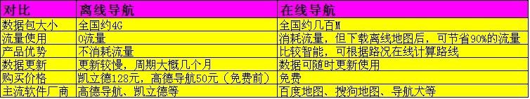 免费大战潮水退去，手机导航服务将走向何方？