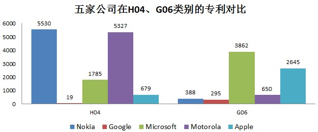 看图解析，五大科技企业专利组合对比