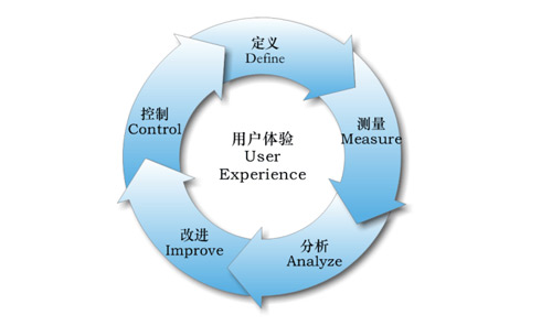 网站数据分析的基本流程
