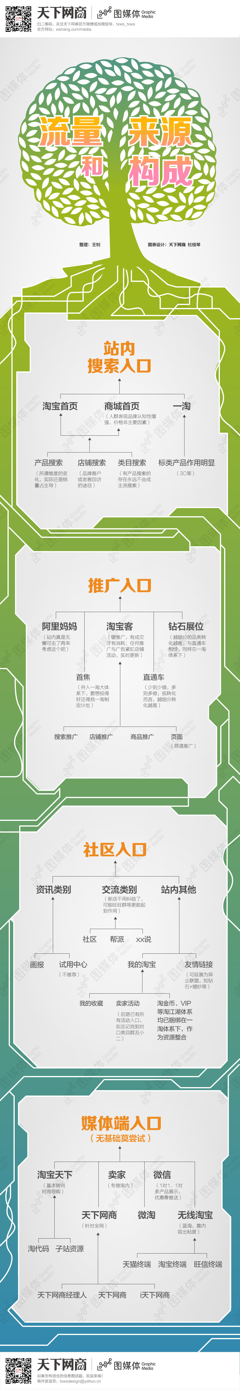 【读图】流量来源和构成