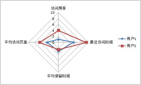 网站用户忠诚度分析