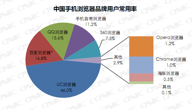移动浏览器、手机地图、移动社交、应用分发——抢滩大潮过后，BAT的新角力点